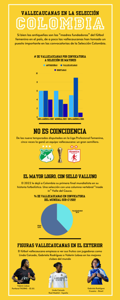 Progresión de futbolistas vallecaucanas en la Selección.