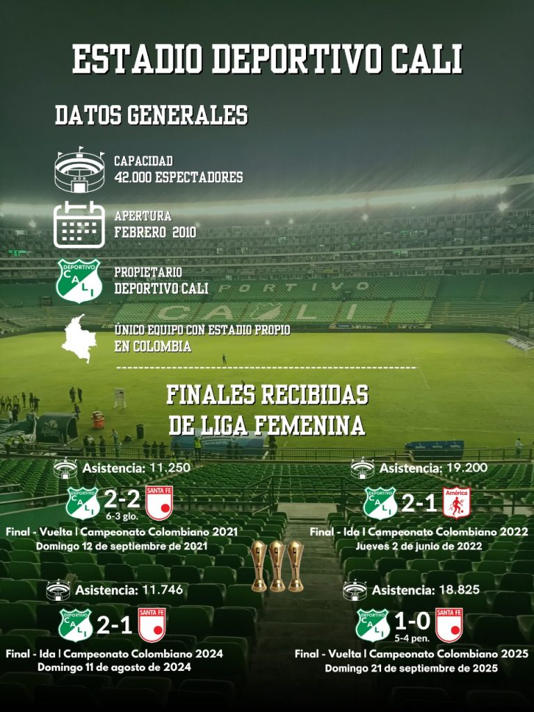 Datos de Estadio del Cali y el fútbol femenino.